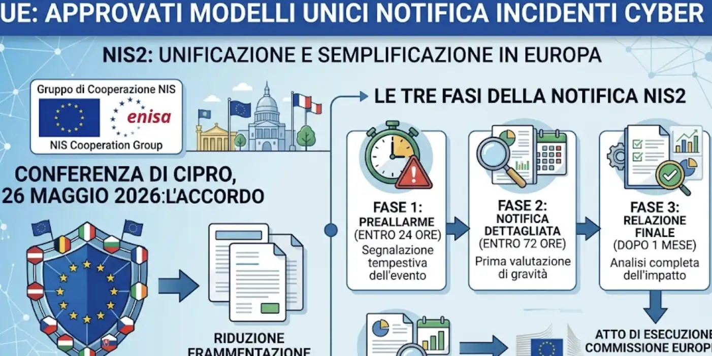 Pillole Cyber. NIS2 arrivano il modello UE per segnalare gli attacchi hacker